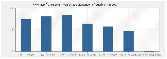 Women age distribution of Guerbigny in 2007