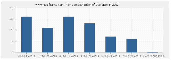 Men age distribution of Guerbigny in 2007