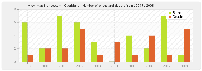 Guerbigny : Number of births and deaths from 1999 to 2008