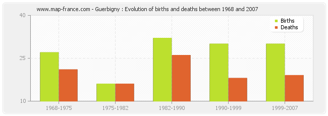 Guerbigny : Evolution of births and deaths between 1968 and 2007