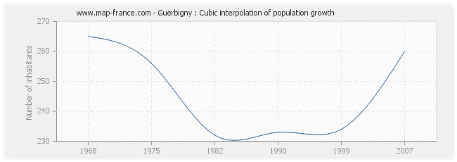 Guerbigny : Cubic interpolation of population growth