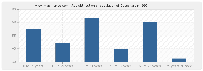 Age distribution of population of Gueschart in 1999
