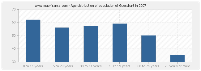 Age distribution of population of Gueschart in 2007