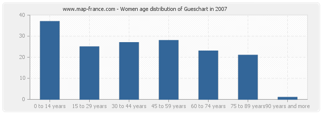 Women age distribution of Gueschart in 2007