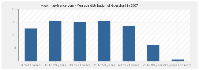 Men age distribution of Gueschart in 2007