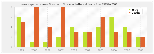 Gueschart : Number of births and deaths from 1999 to 2008