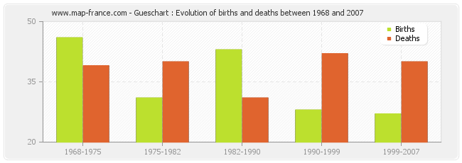 Gueschart : Evolution of births and deaths between 1968 and 2007