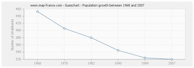 Population Gueschart