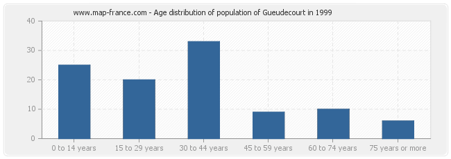 Age distribution of population of Gueudecourt in 1999