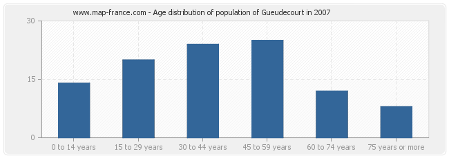 Age distribution of population of Gueudecourt in 2007