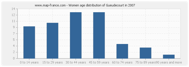 Women age distribution of Gueudecourt in 2007