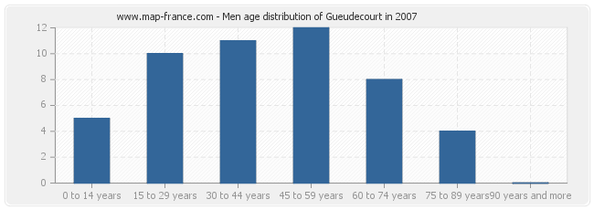 Men age distribution of Gueudecourt in 2007