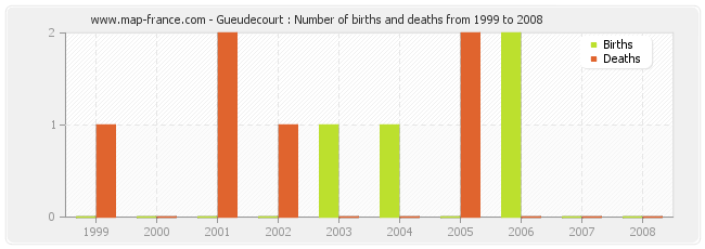 Gueudecourt : Number of births and deaths from 1999 to 2008