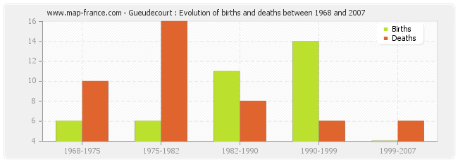 Gueudecourt : Evolution of births and deaths between 1968 and 2007
