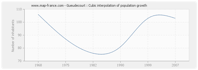 Gueudecourt : Cubic interpolation of population growth