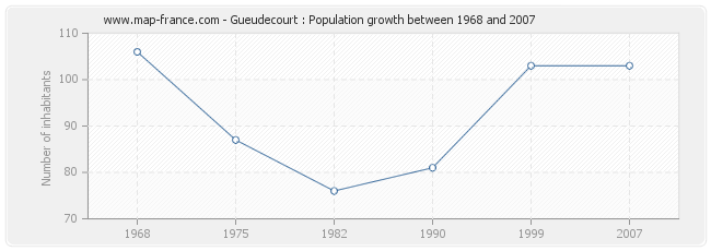 Population Gueudecourt