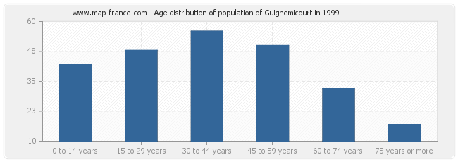 Age distribution of population of Guignemicourt in 1999