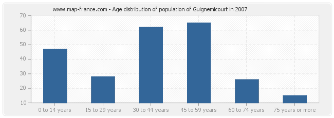 Age distribution of population of Guignemicourt in 2007