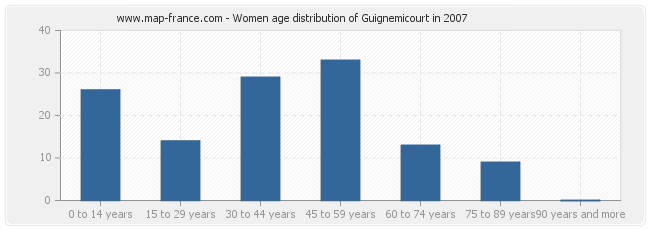 Women age distribution of Guignemicourt in 2007