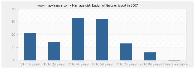 Men age distribution of Guignemicourt in 2007