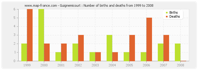 Guignemicourt : Number of births and deaths from 1999 to 2008