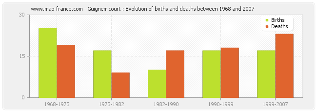 Guignemicourt : Evolution of births and deaths between 1968 and 2007