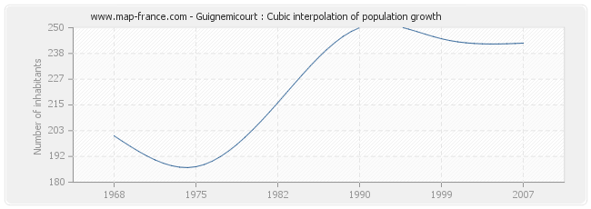Guignemicourt : Cubic interpolation of population growth