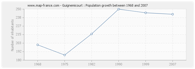 Population Guignemicourt