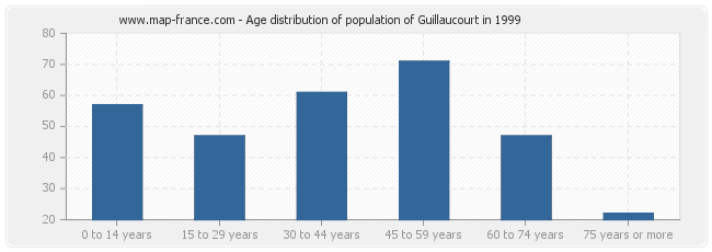 Age distribution of population of Guillaucourt in 1999