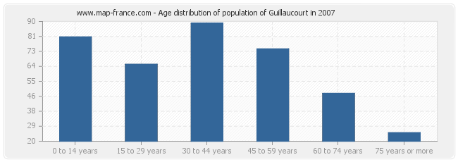 Age distribution of population of Guillaucourt in 2007