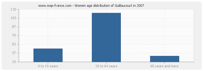 Women age distribution of Guillaucourt in 2007