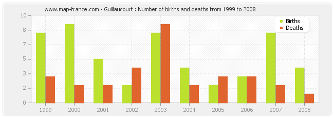 Guillaucourt : Number of births and deaths from 1999 to 2008