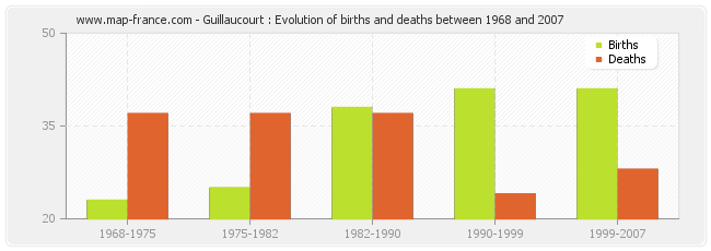 Guillaucourt : Evolution of births and deaths between 1968 and 2007