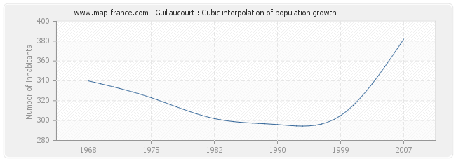 Guillaucourt : Cubic interpolation of population growth