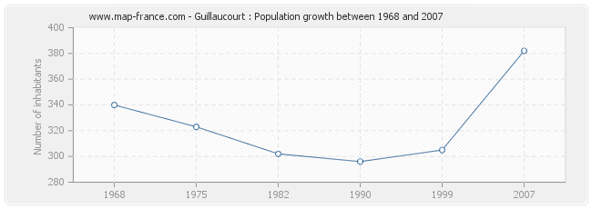 Population Guillaucourt