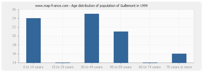 Age distribution of population of Guillemont in 1999