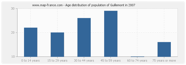Age distribution of population of Guillemont in 2007