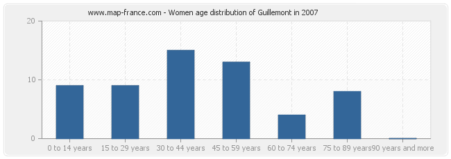 Women age distribution of Guillemont in 2007