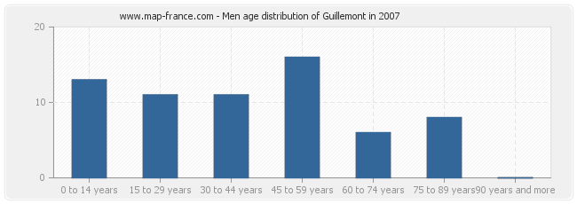 Men age distribution of Guillemont in 2007