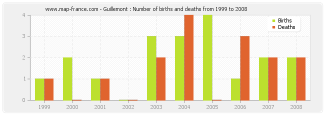 Guillemont : Number of births and deaths from 1999 to 2008