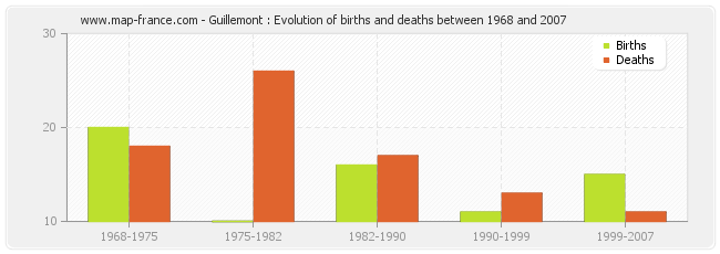 Guillemont : Evolution of births and deaths between 1968 and 2007