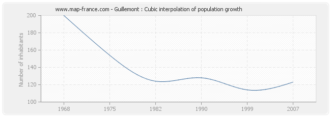 Guillemont : Cubic interpolation of population growth