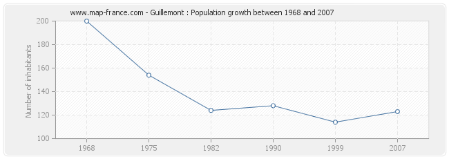 Population Guillemont