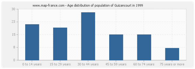 Age distribution of population of Guizancourt in 1999