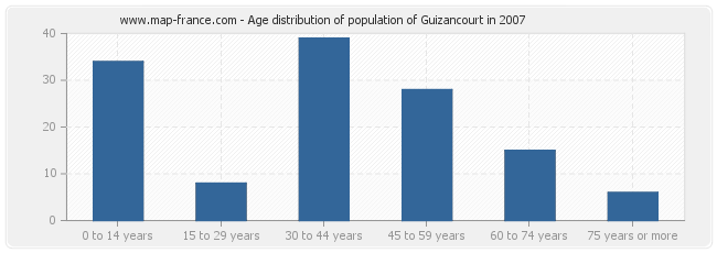 Age distribution of population of Guizancourt in 2007