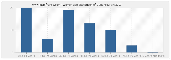 Women age distribution of Guizancourt in 2007