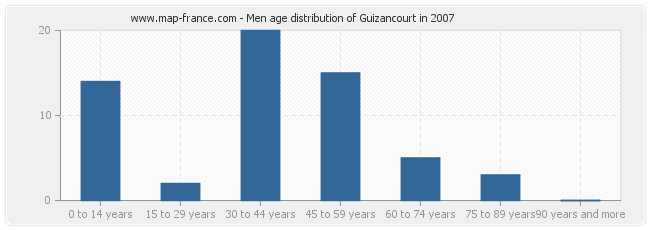 Men age distribution of Guizancourt in 2007