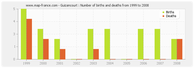 Guizancourt : Number of births and deaths from 1999 to 2008