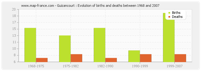 Guizancourt : Evolution of births and deaths between 1968 and 2007