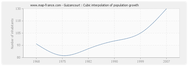 Guizancourt : Cubic interpolation of population growth